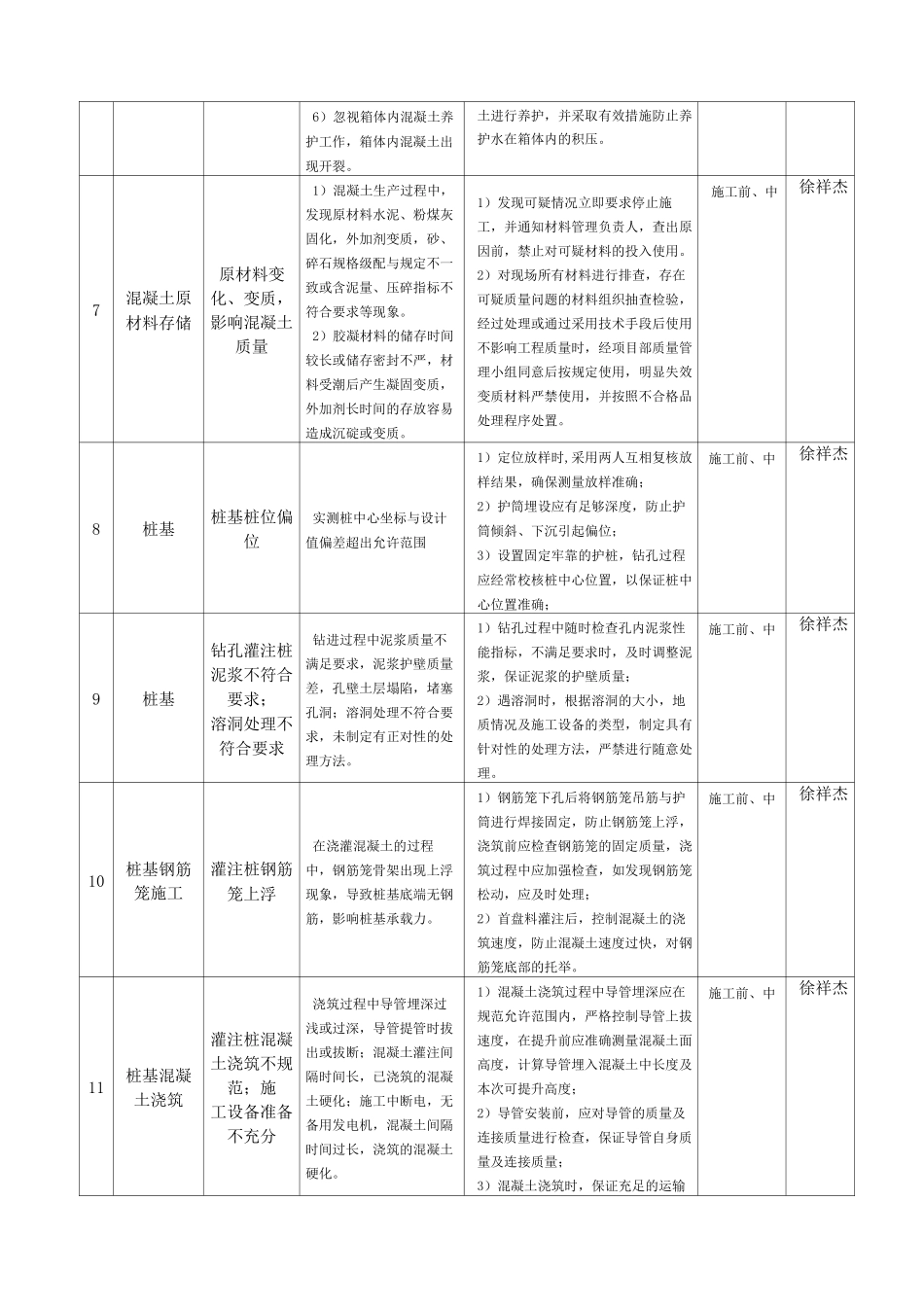 加油站工程质量风险识别及控制措施_第3页