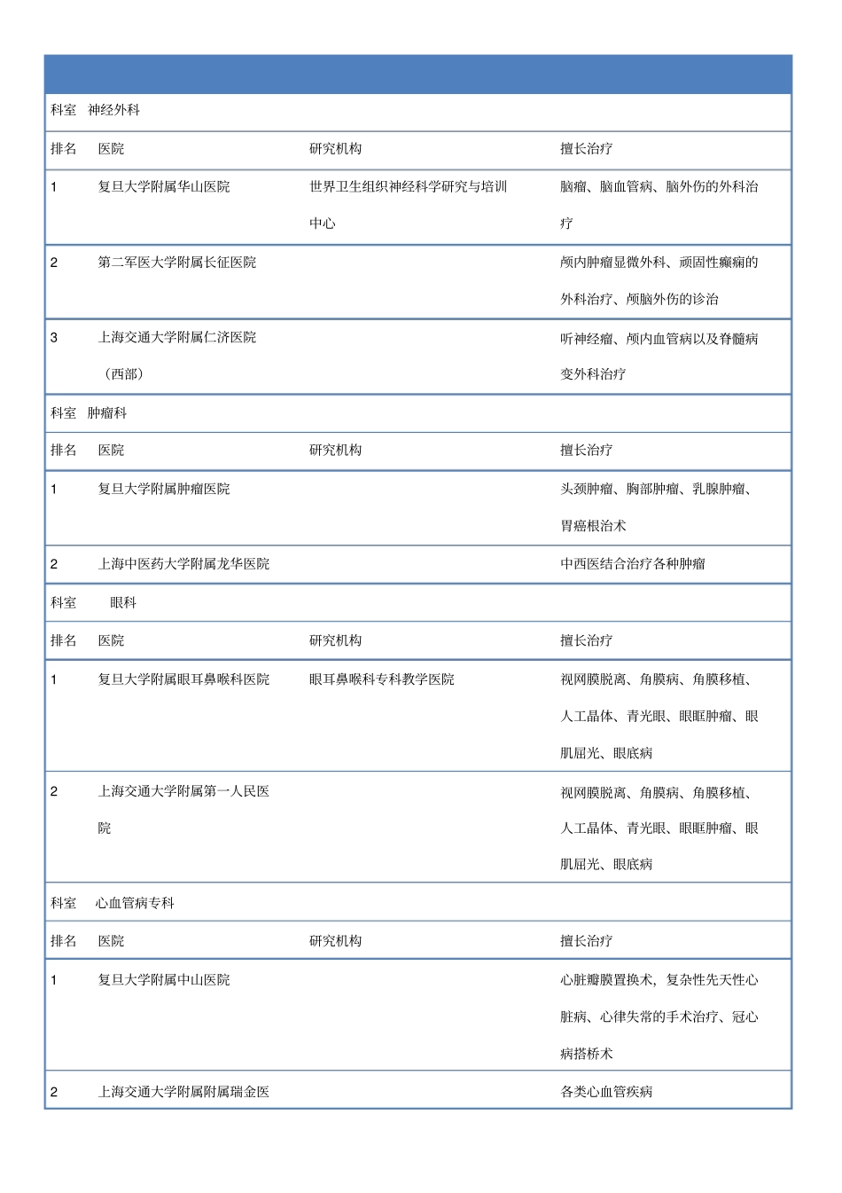 上海各大医院_第1页