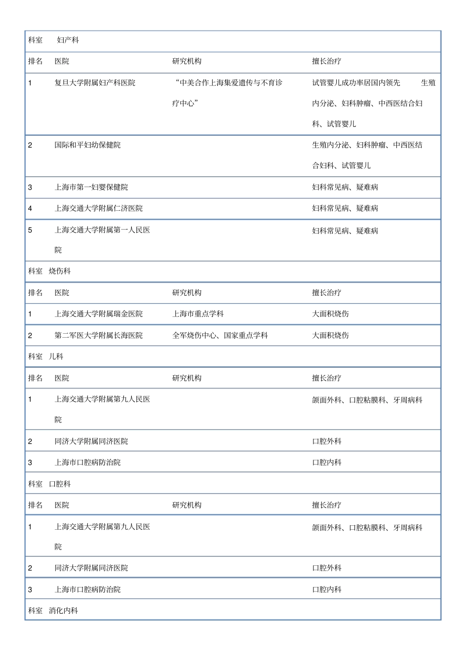 上海各大医院_第3页