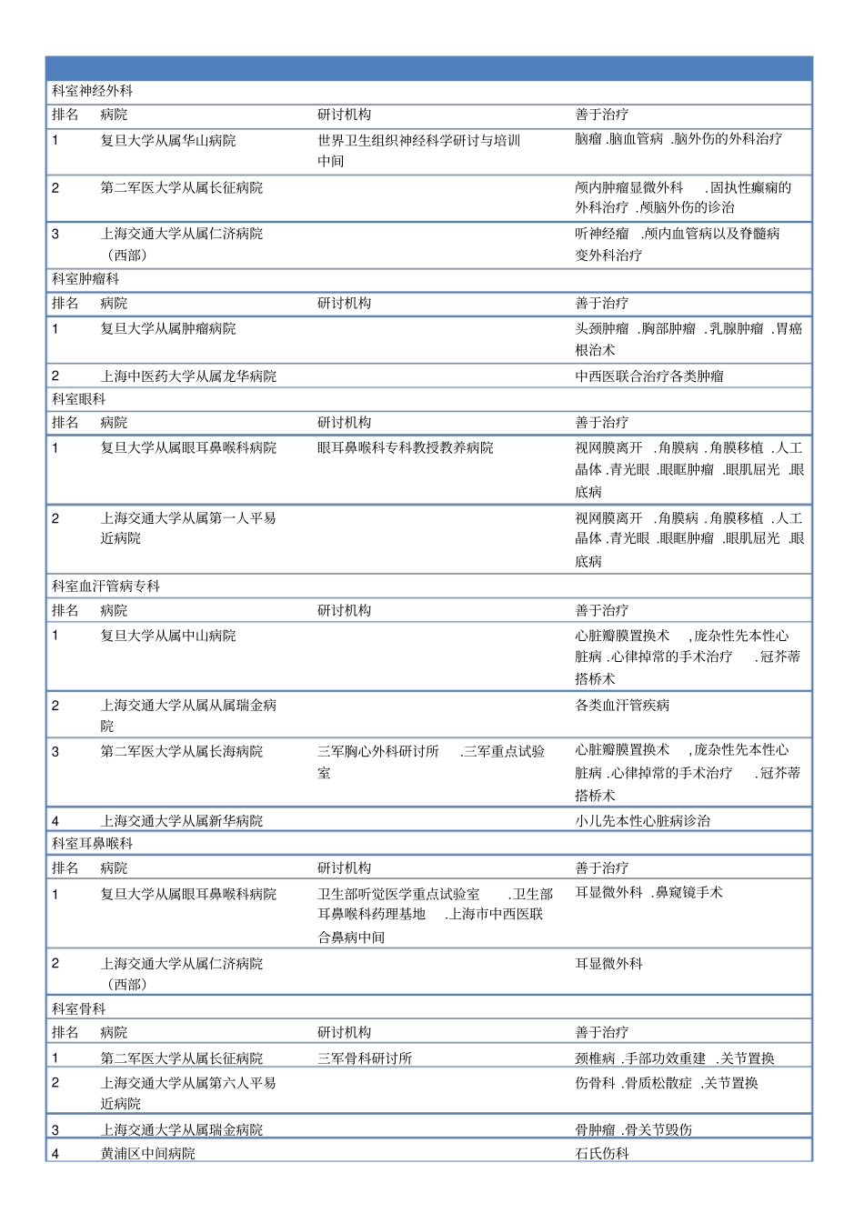 上海各大医院按科室排名_第1页