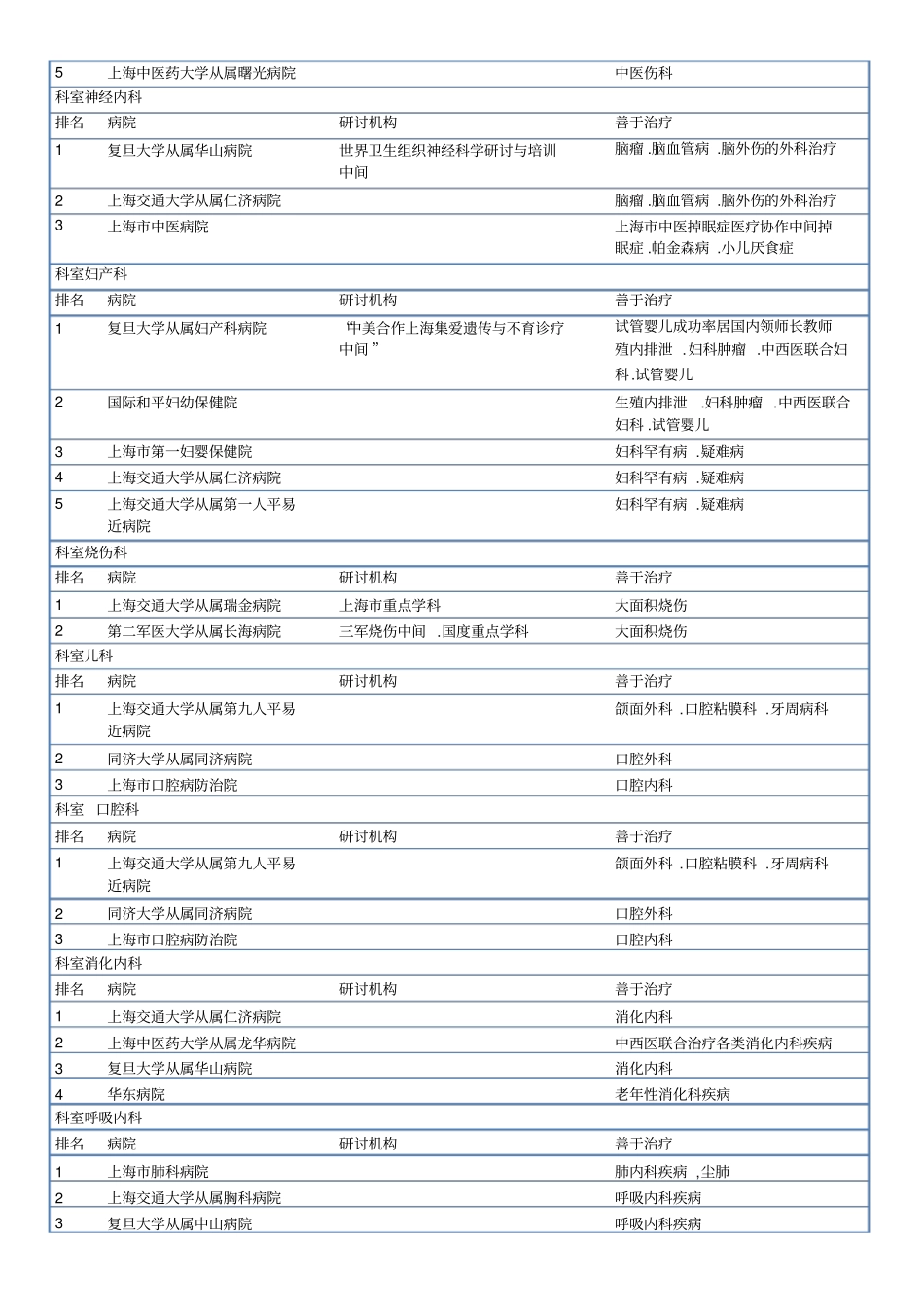 上海各大医院按科室排名_第2页