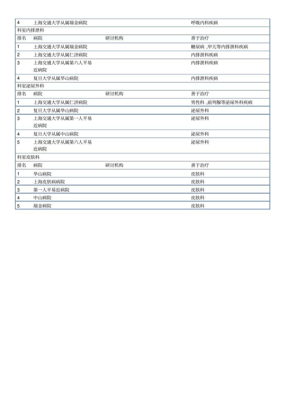 上海各大医院按科室排名_第3页