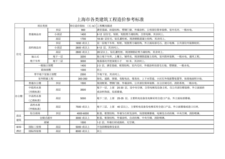 上海各类建筑工程造价参考标准_第1页