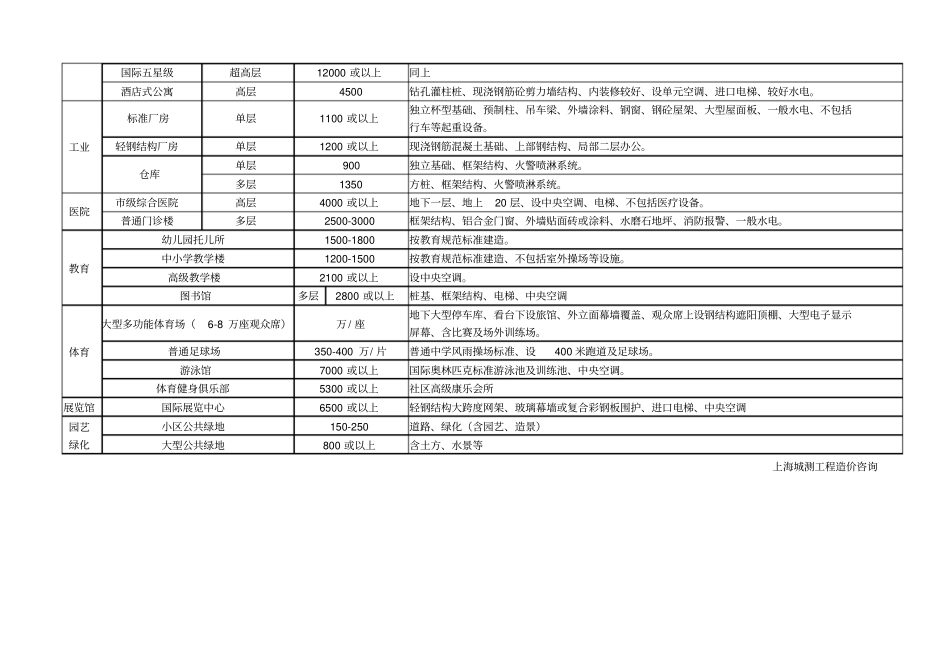 上海各类建筑工程造价参考标准_第2页