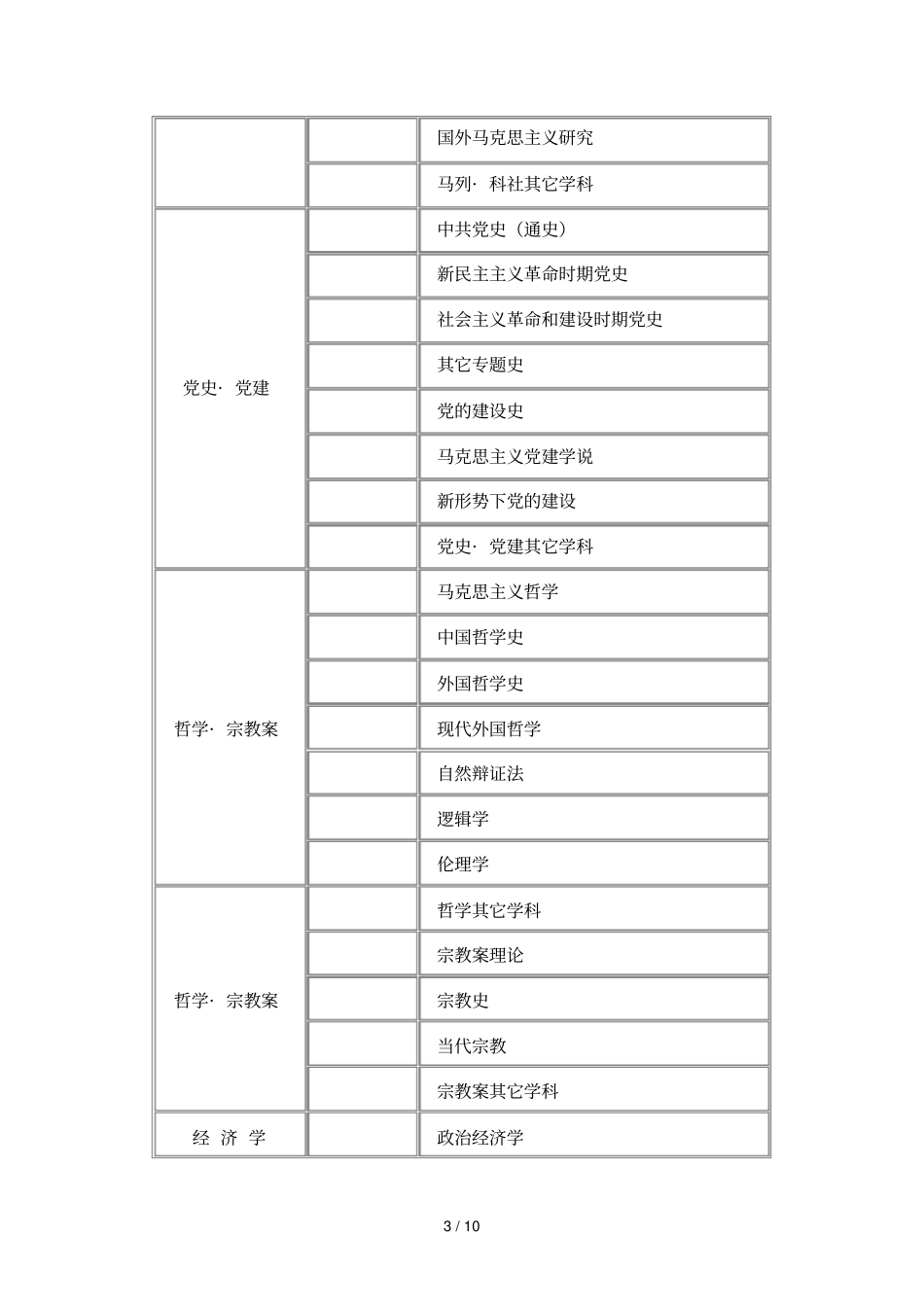 上海哲学社会科学规划课题申报数据代码表_第3页
