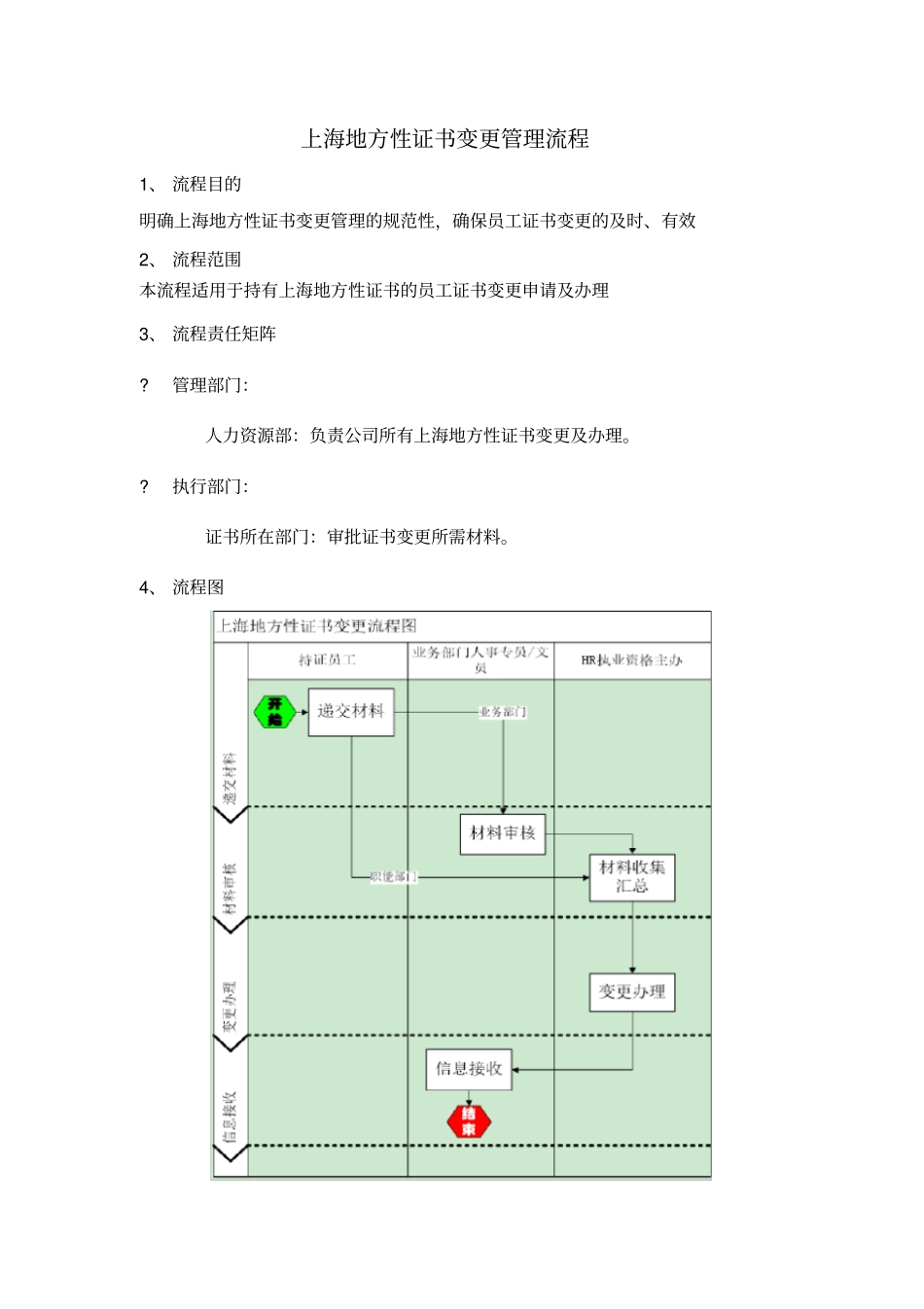 上海地方性证书变更管理流程_第1页