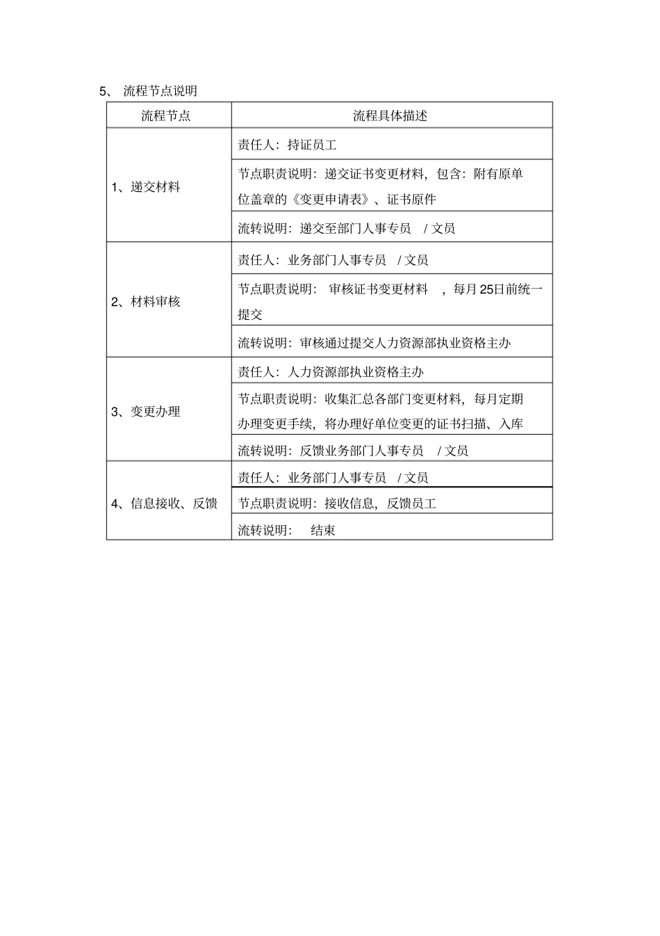 上海地方性证书变更管理流程_第2页