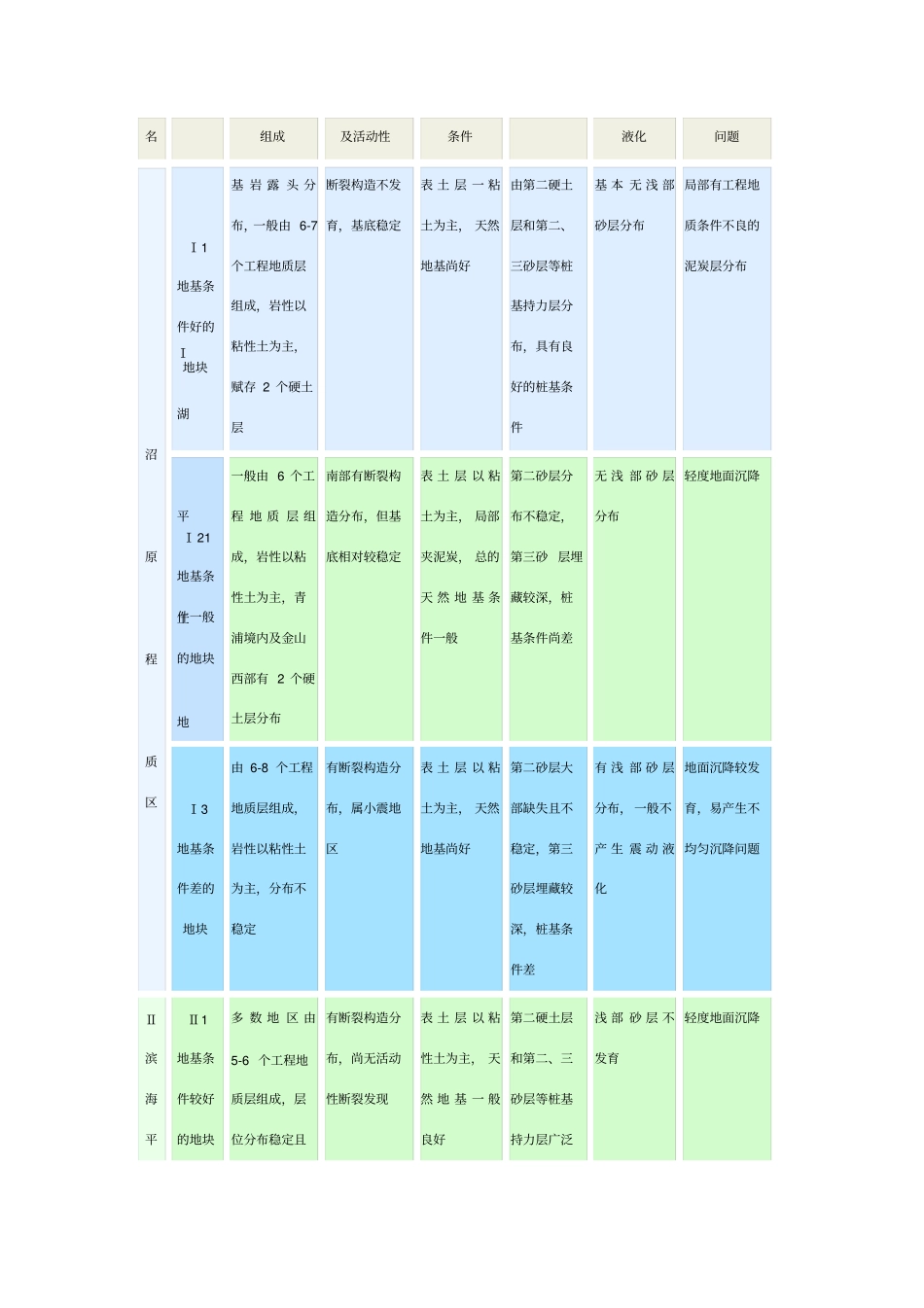 上海地质概况_第3页