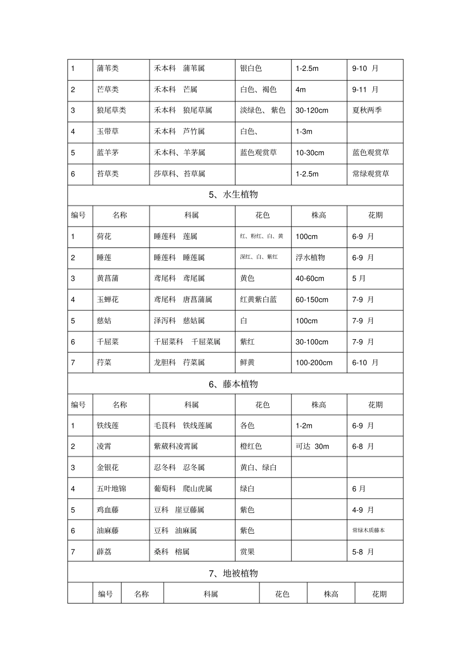 上海常用花境植物表_第3页