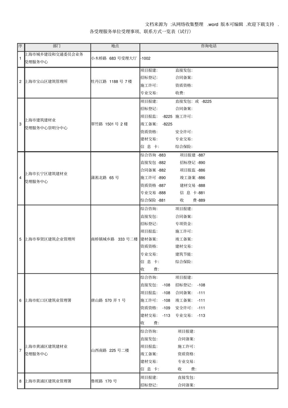 上海建筑建材业办事部门一览表_第1页