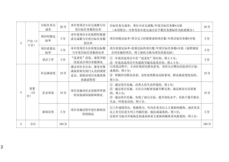 安徽城老旧小区整治民生工程绩效自评表_第2页