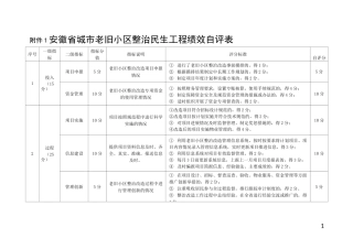 安徽城老旧小区整治民生工程绩效自评表