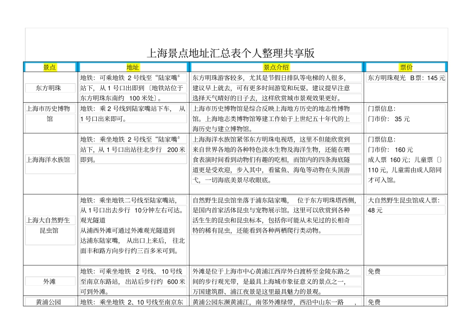 上海旅游景点汇总表个人整理共享版_第1页