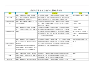 上海旅游景点汇总表个人整理共享版
