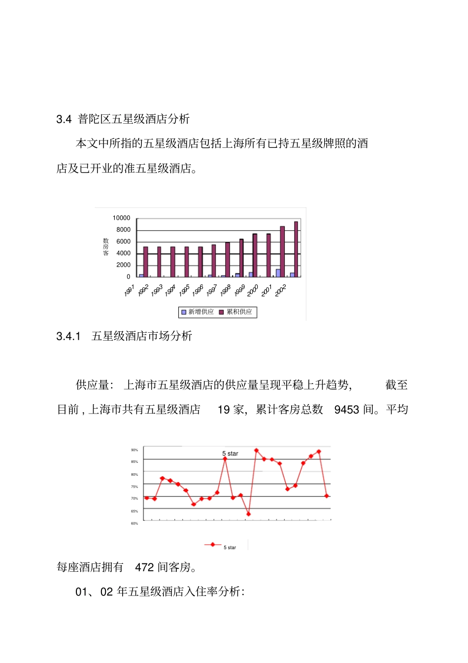 上海某五星级酒店场分析_第1页