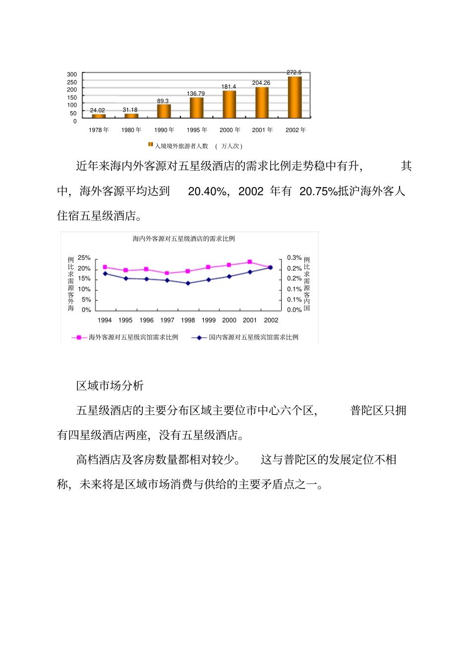 上海某五星级酒店场分析_第3页