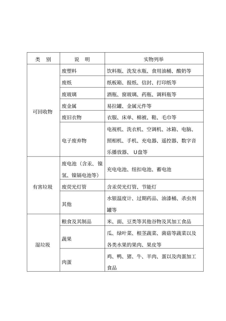 上海海关学院生活垃圾分类目录及投放要求试行_第2页