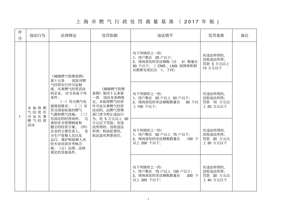 上海燃气行政处罚裁量基准2017年版_第1页