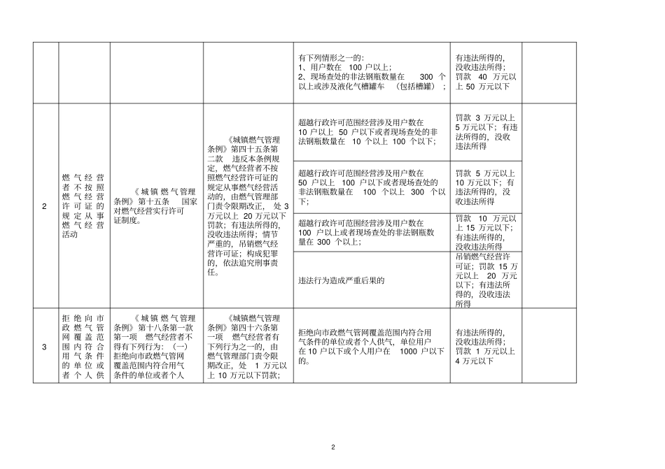 上海燃气行政处罚裁量基准2017年版_第2页