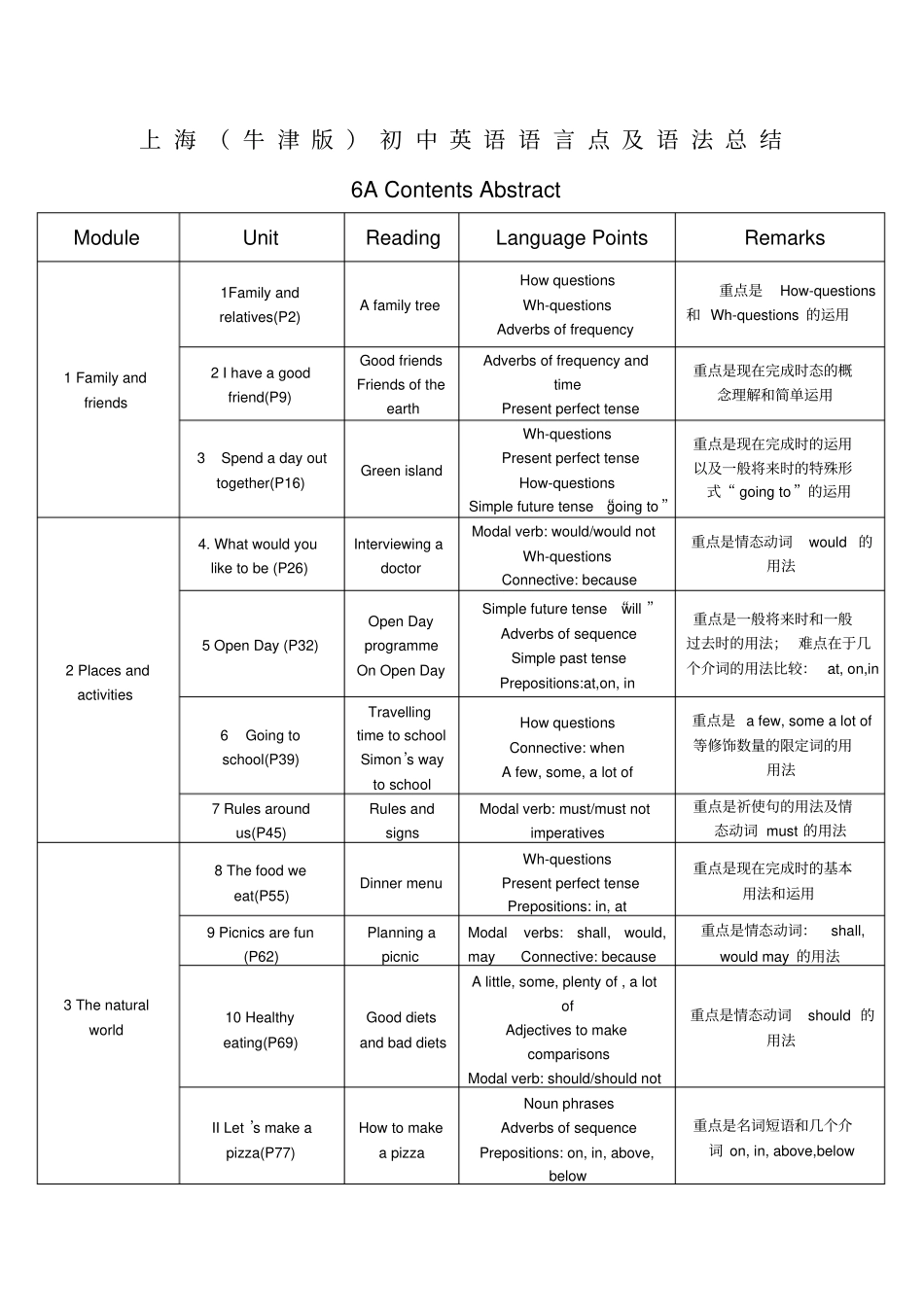 上海牛津版初中英语语言点及语法总结_第1页