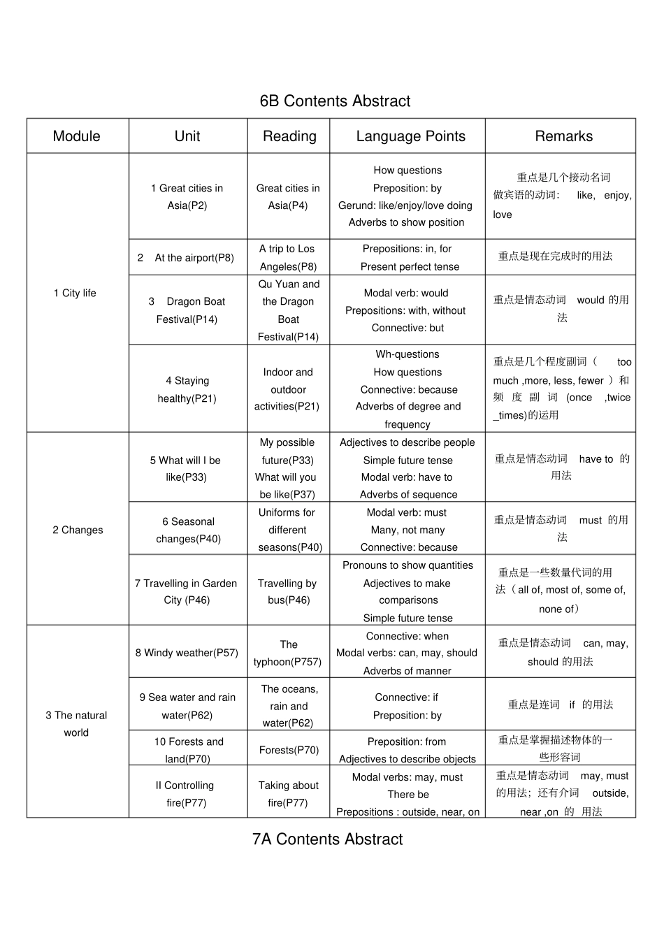 上海牛津版初中英语语言点及语法总结_第2页