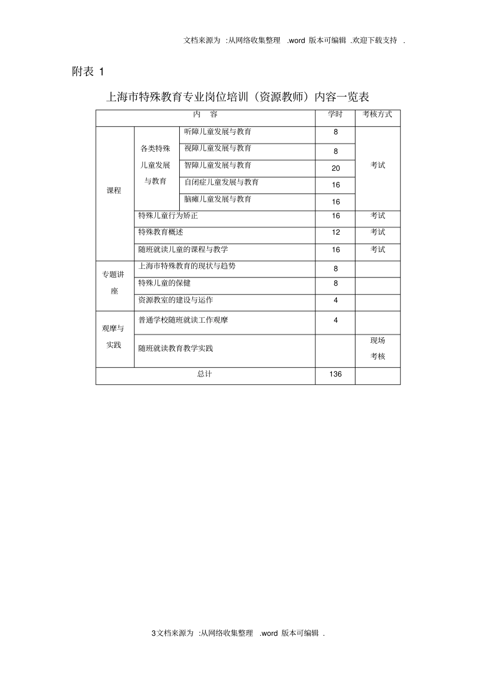 上海特殊教育专业岗位培训计划_第3页