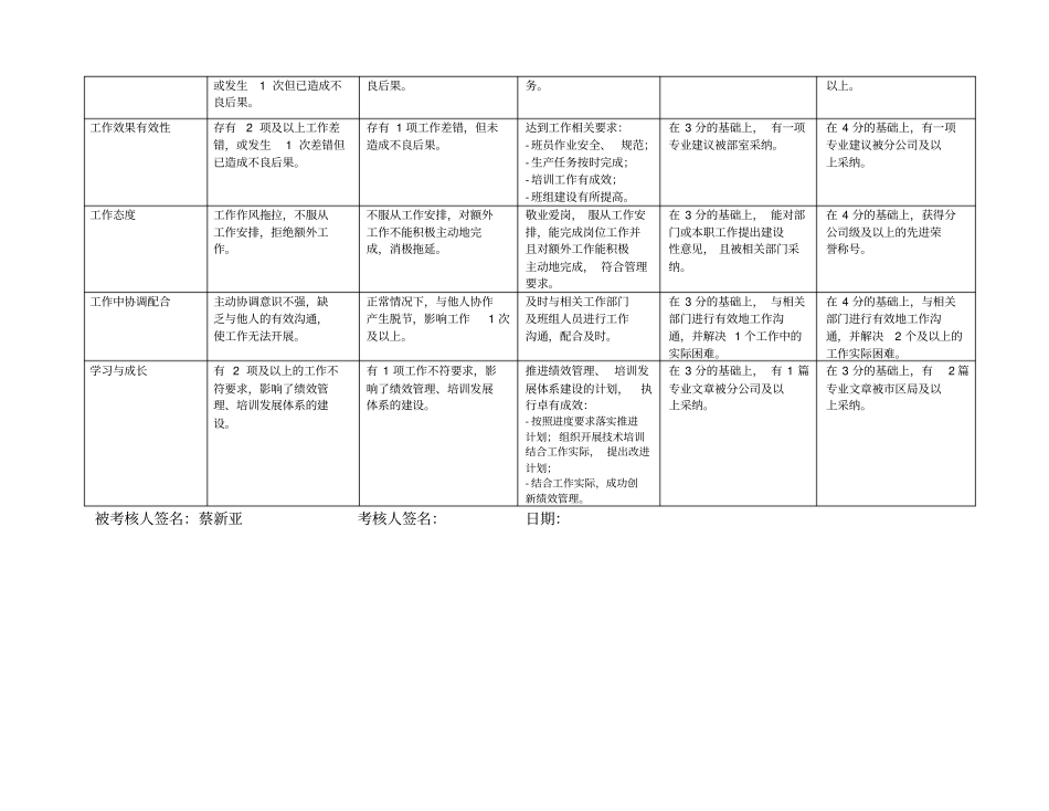 上海电力公司非班员类行为规范考评表7优质版_第3页