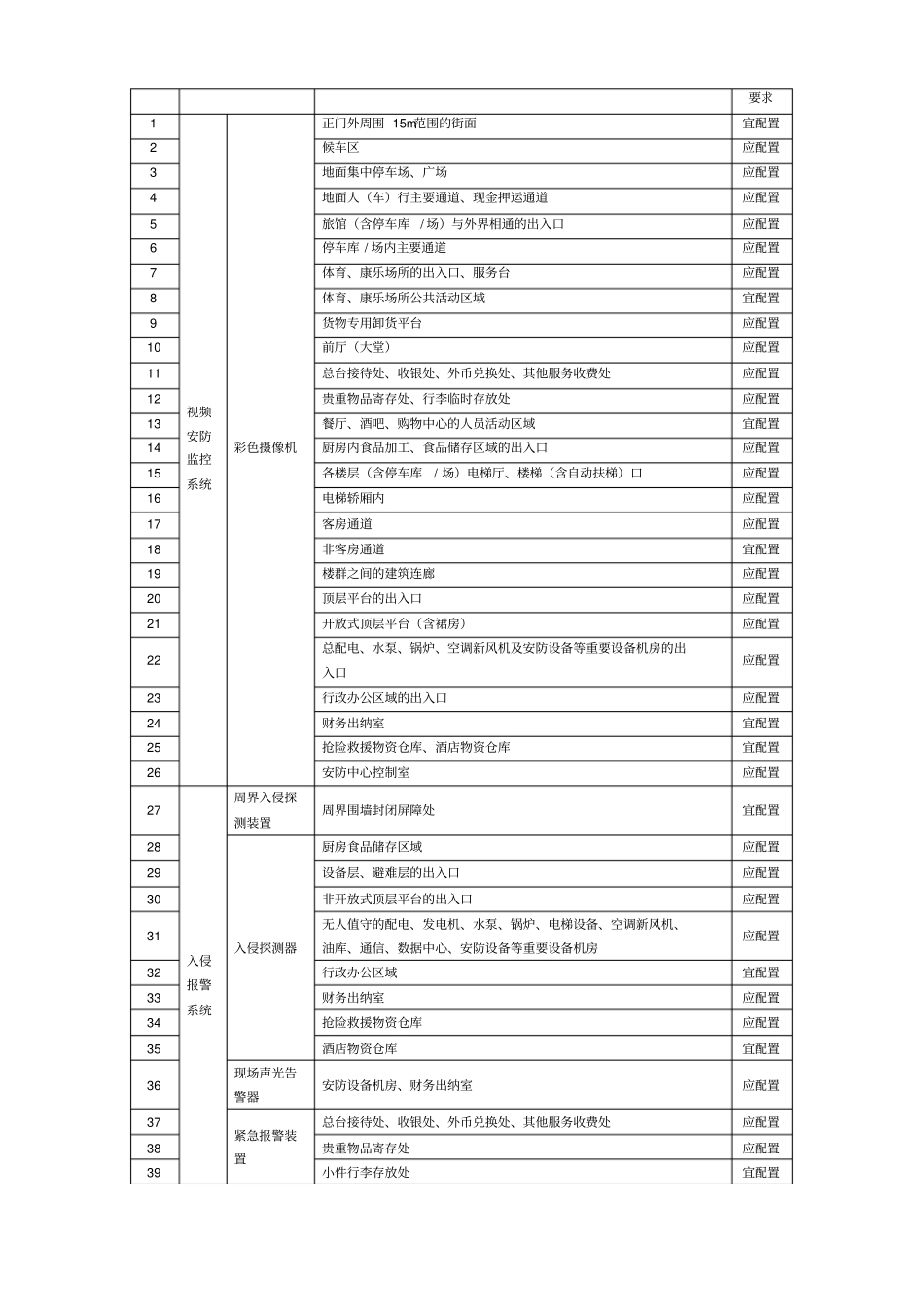 上海电视监控地方标准宾馆部分-2014版资料_第3页