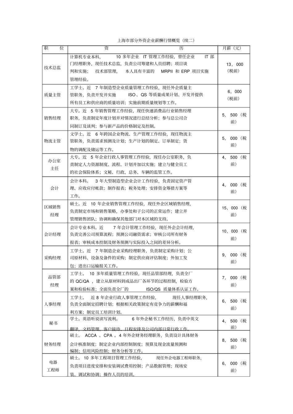 上海部分外资企业薪酬行情概览_第1页