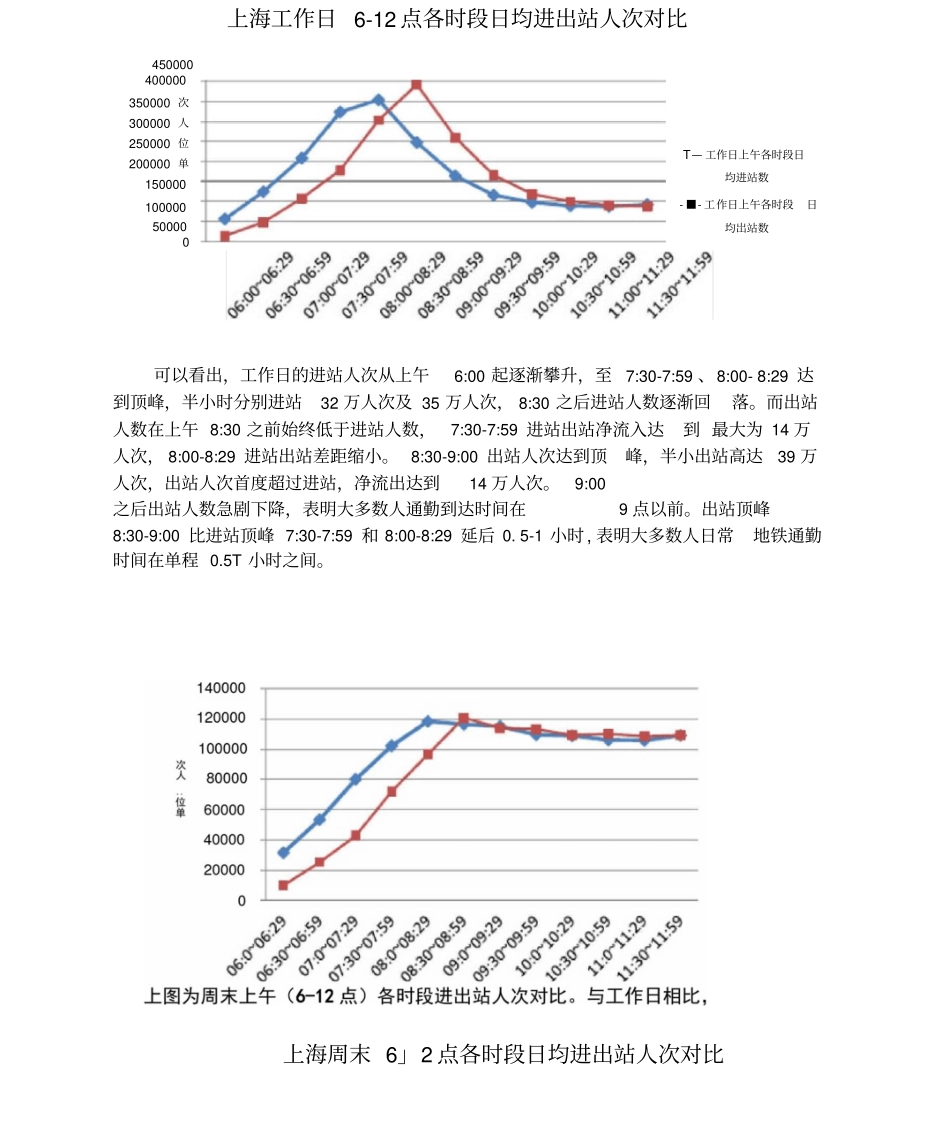 上海轨道交通早高峰通勤数据分析报告_第2页