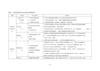 上海高校本科专业达标评价指标体系