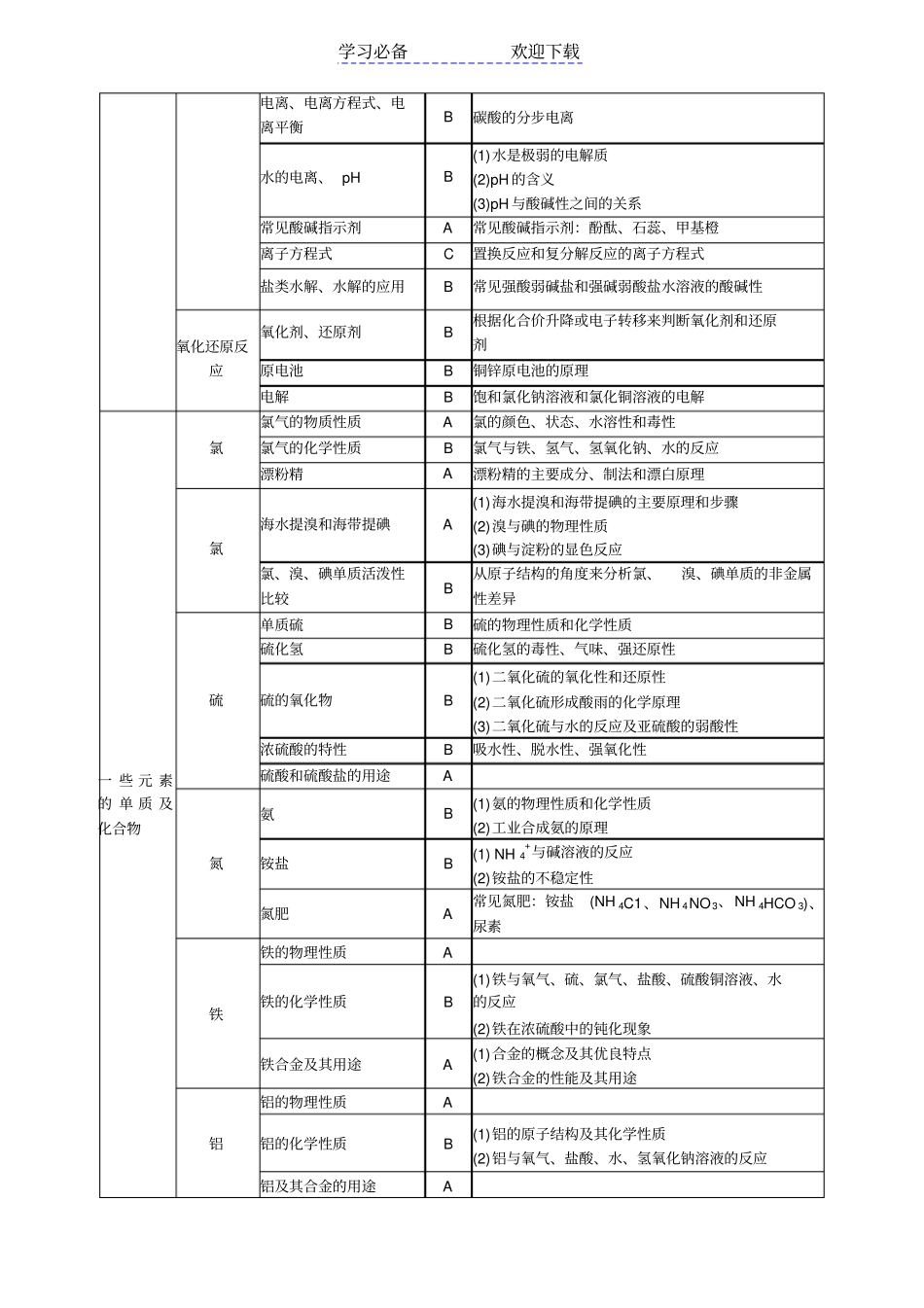 上海高考化学考纲_第3页