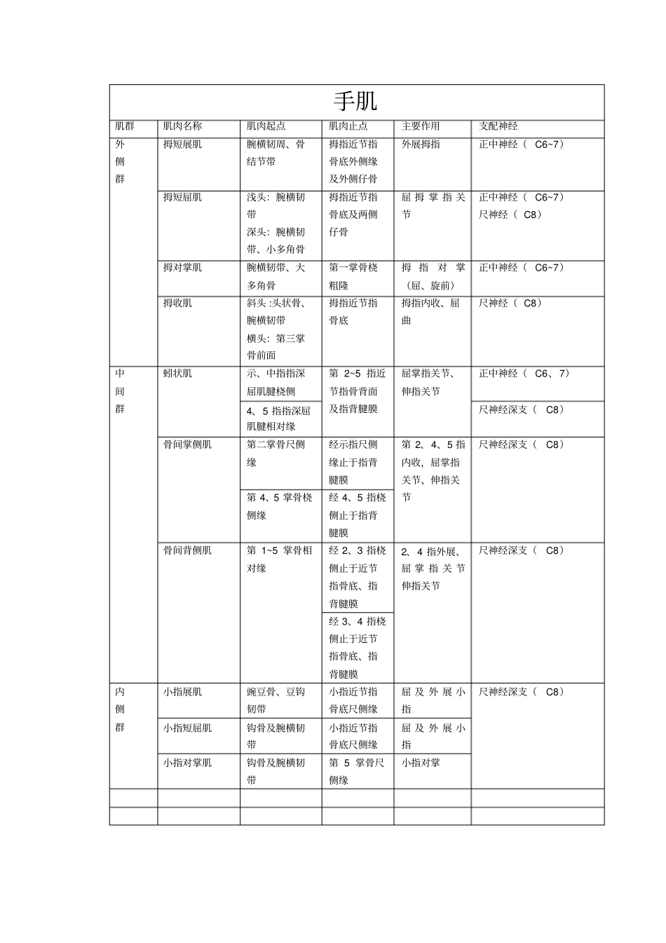 上肢肌肉分布、神经支配_第3页