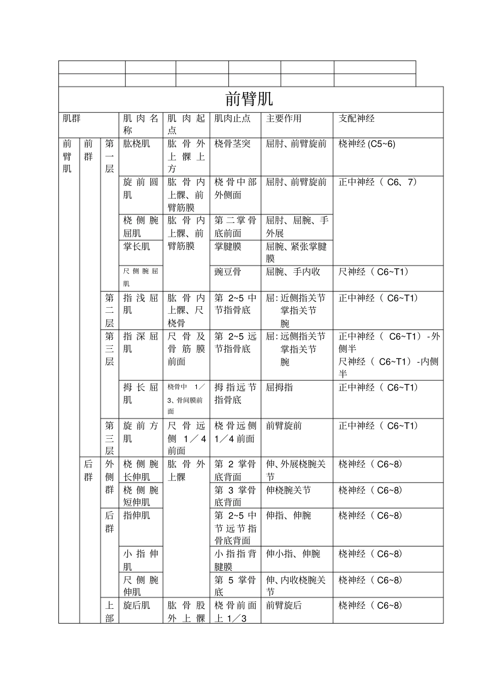 上肢肌肉分布神经支配_第2页