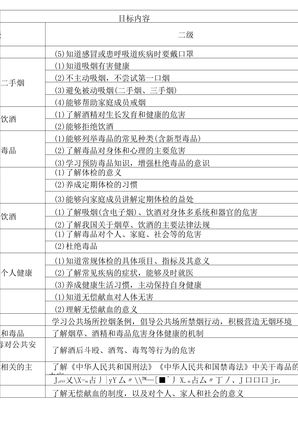 生命安全与健康教育进中小学课程教材目标内容及学科覆盖建议_第3页