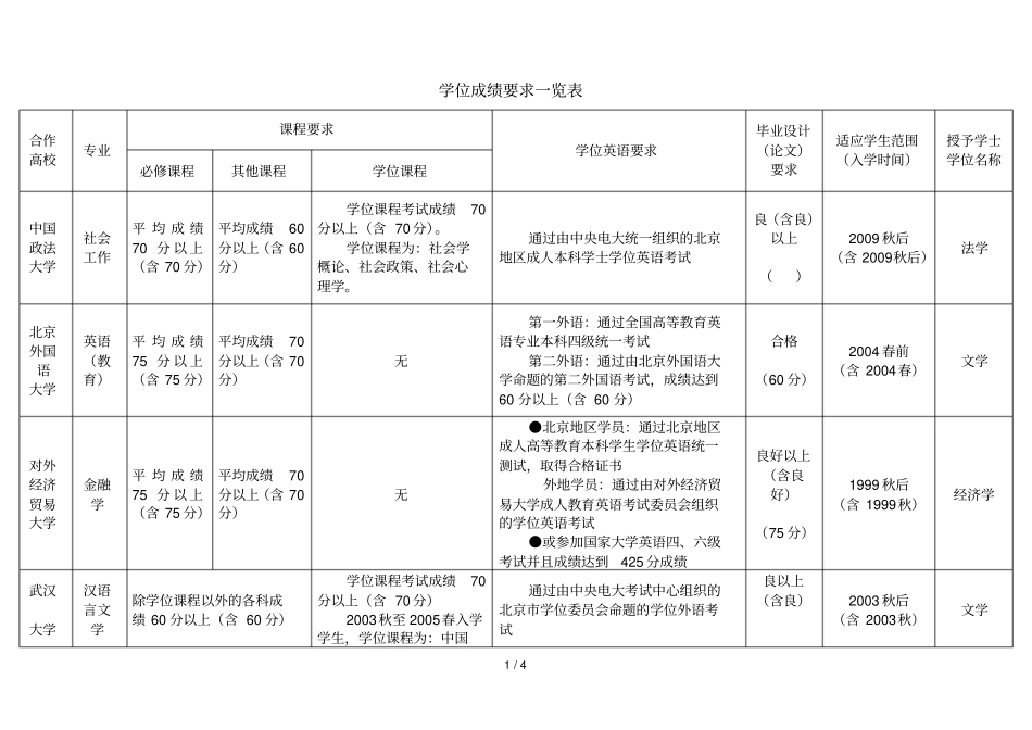 专业学位成绩要求览表_第1页
