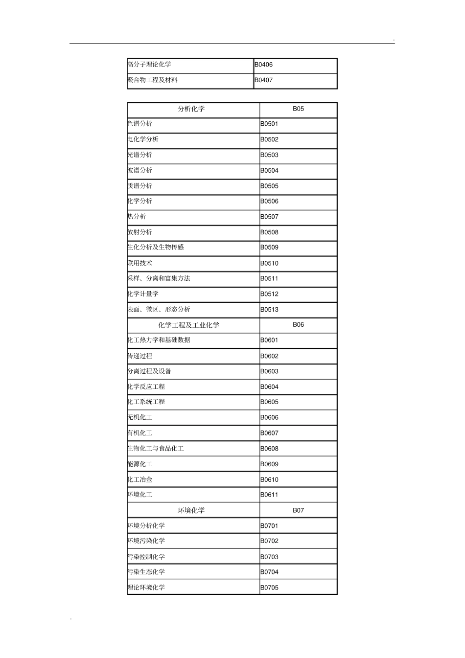 专业学科分类目录及代码表_第3页