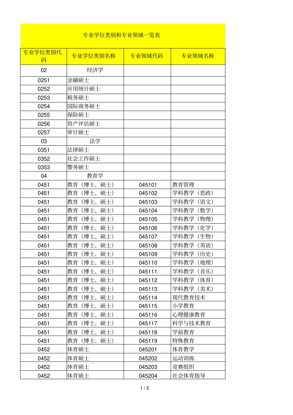 专业学位类别和专业领域一览表_第1页
