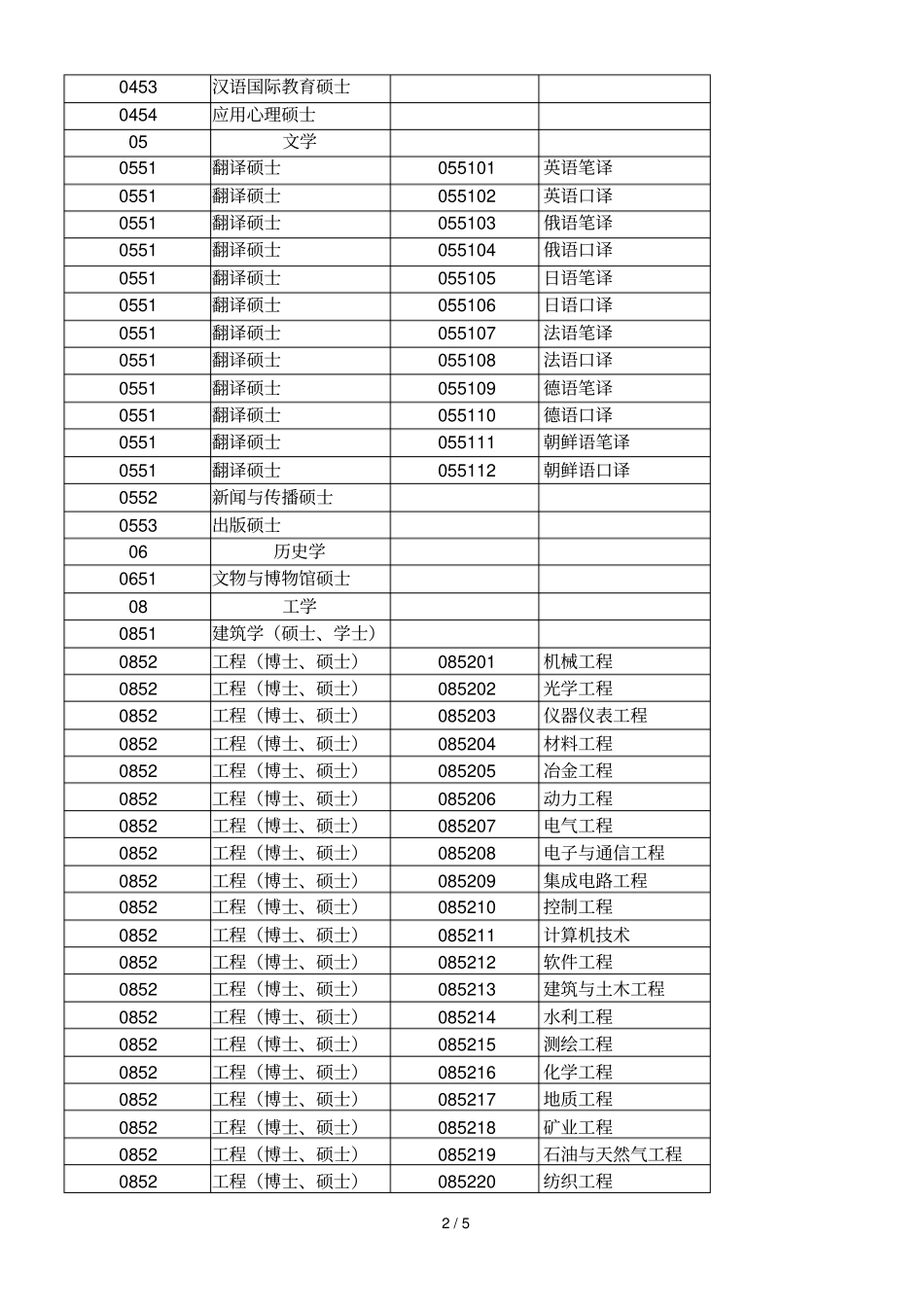 专业学位类别和专业领域一览表_第2页