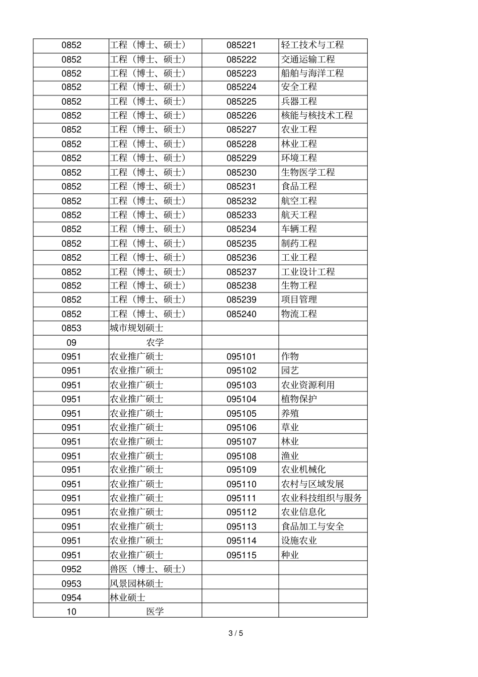 专业学位类别和专业领域一览表_第3页