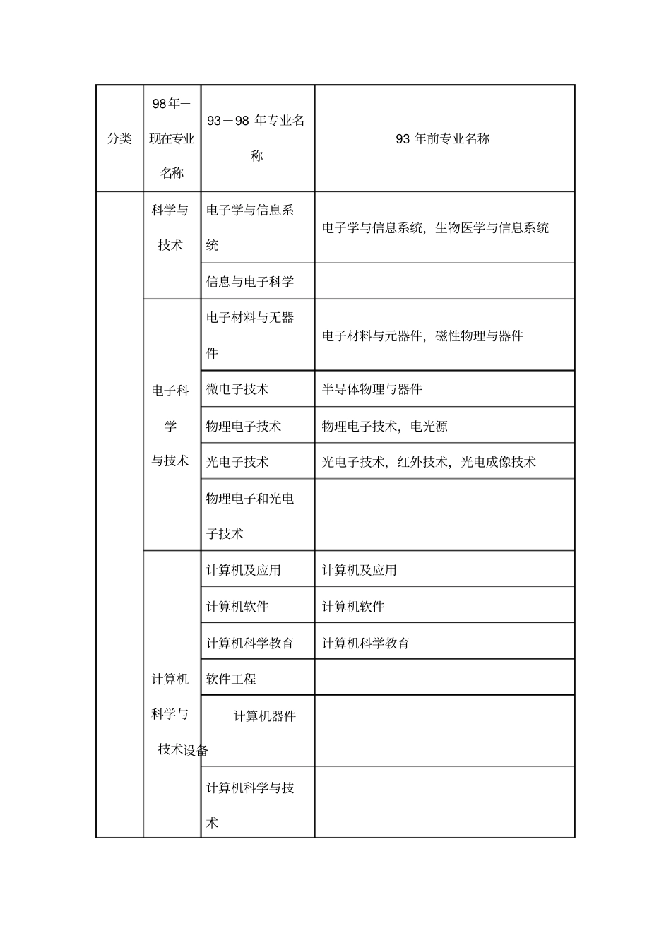 专业对照表汇总_第2页