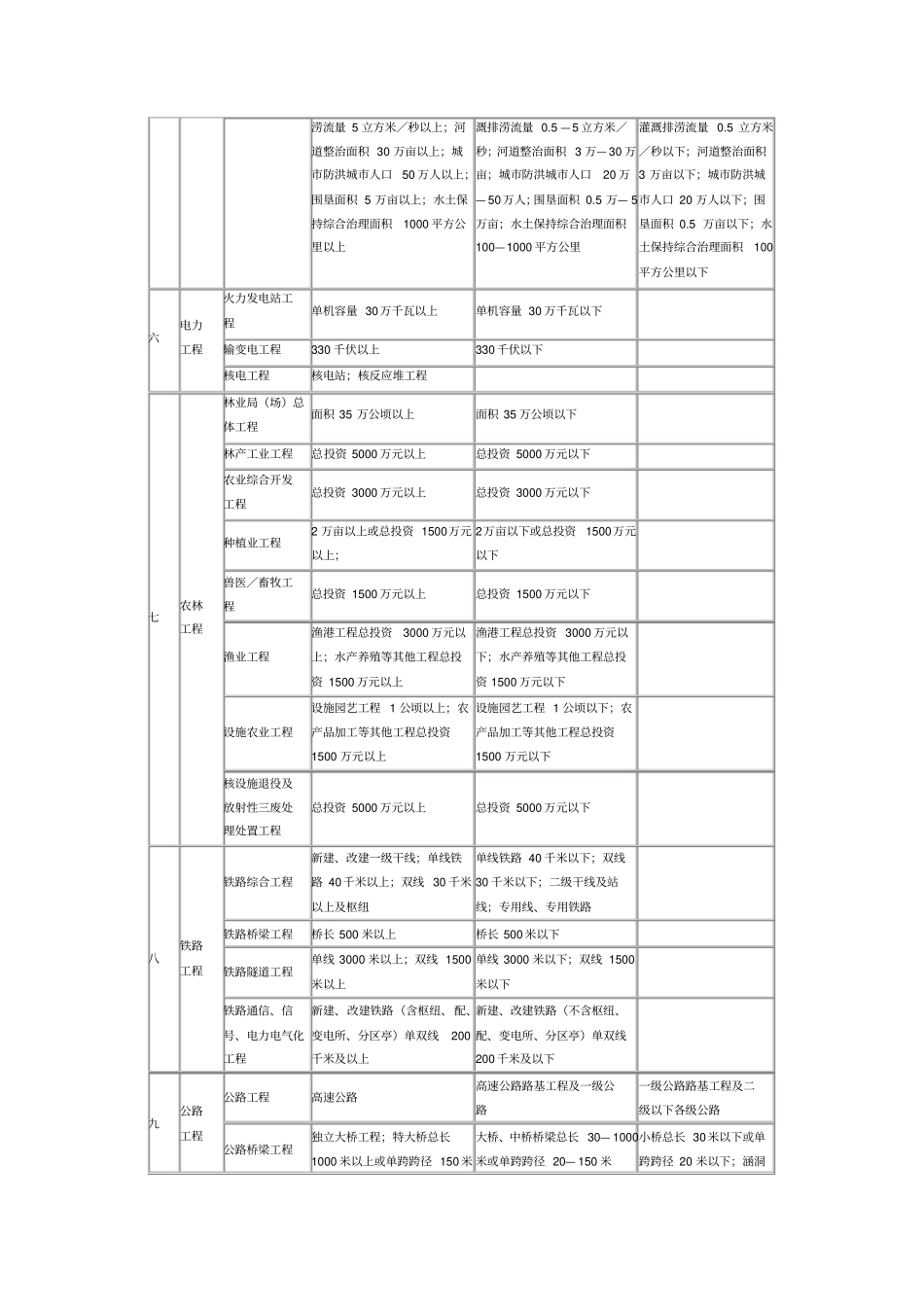 专业工程类别及等级表_第3页