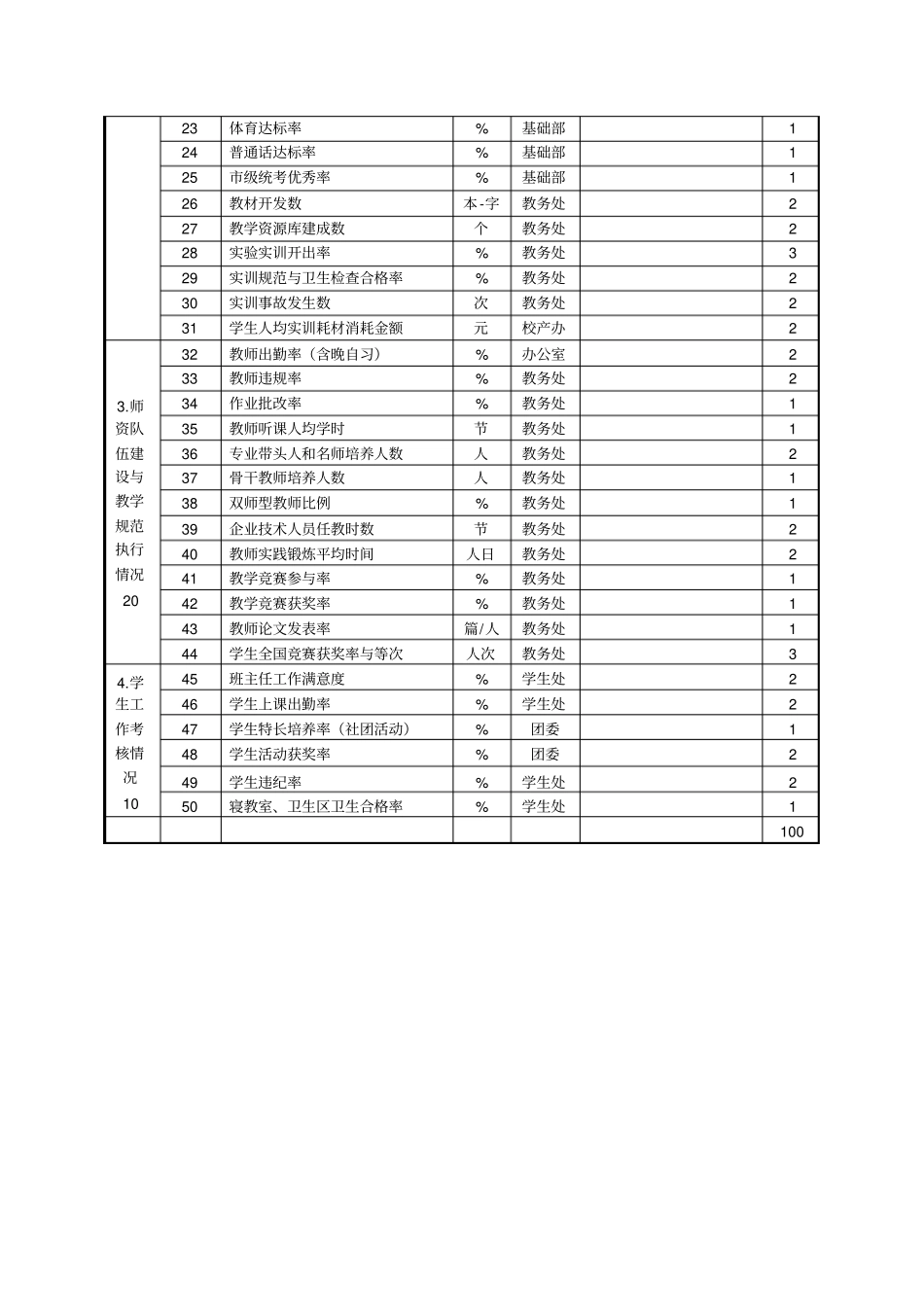 专业建设考核指标_第2页