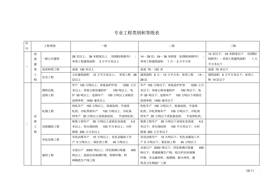 专业工程类别等级表_第1页