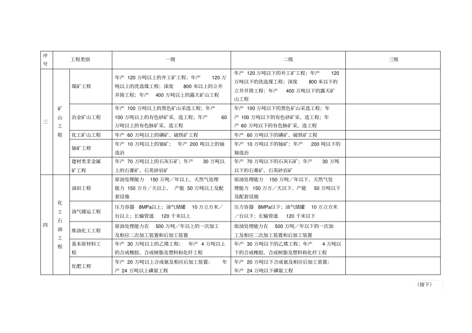 专业工程类别等级表_第2页