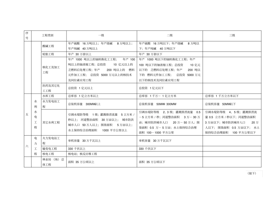 专业工程类别等级表_第3页