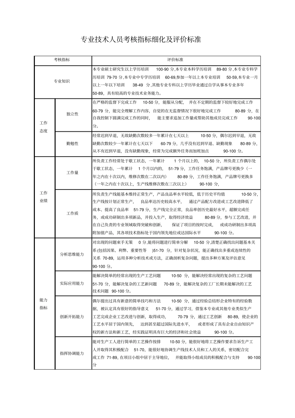 专业技术人员考核指标细化及评价标准_第1页