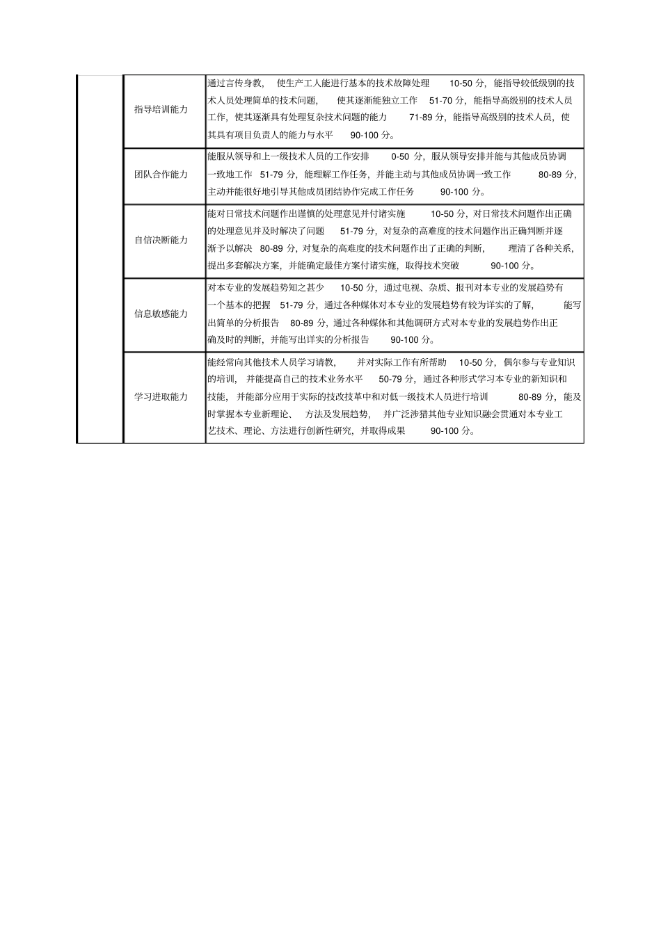 专业技术人员考核指标细化及评价标准_第2页