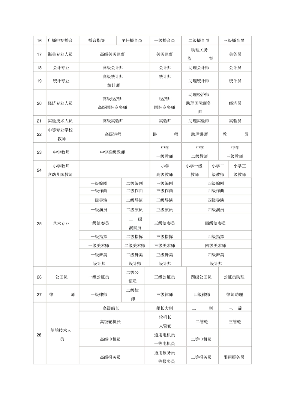 专业技术职务共有29个系列每一专业技术职务又分为高_第2页
