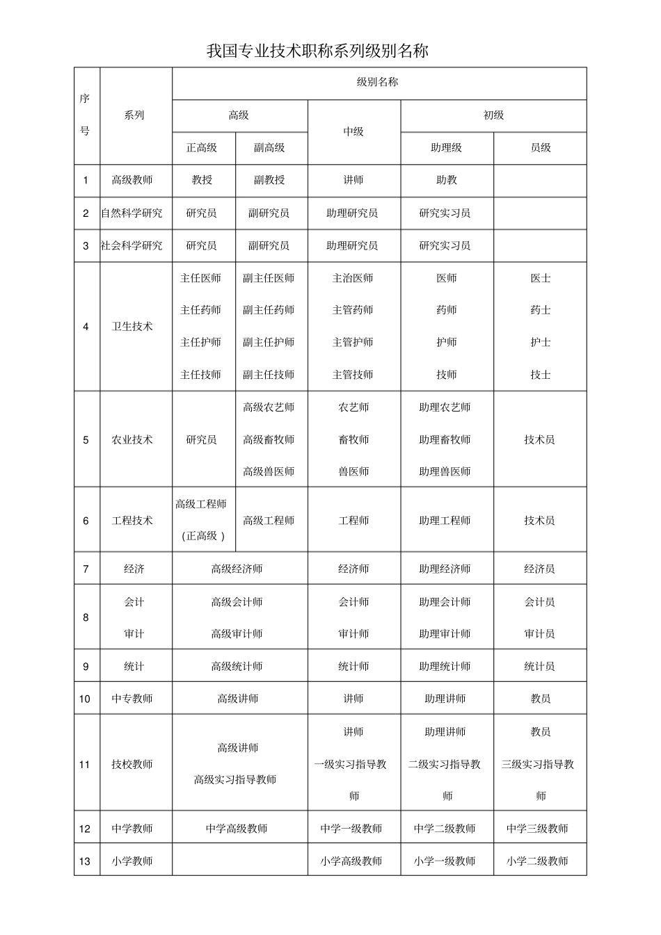 专业技术职称等级分类_第1页